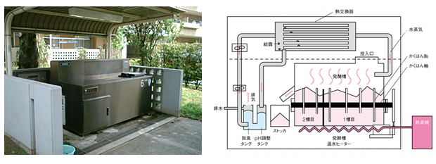 コンポスト型生ゴミ処理機(写真・イラスト)