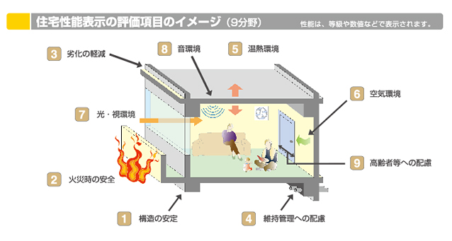 住宅性能表示の評価項目のイメージ（参考図）