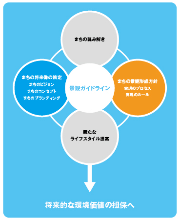 景観ガイドライン（図）