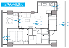 住戸内の風通し