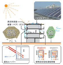 ecoスタイルの住宅