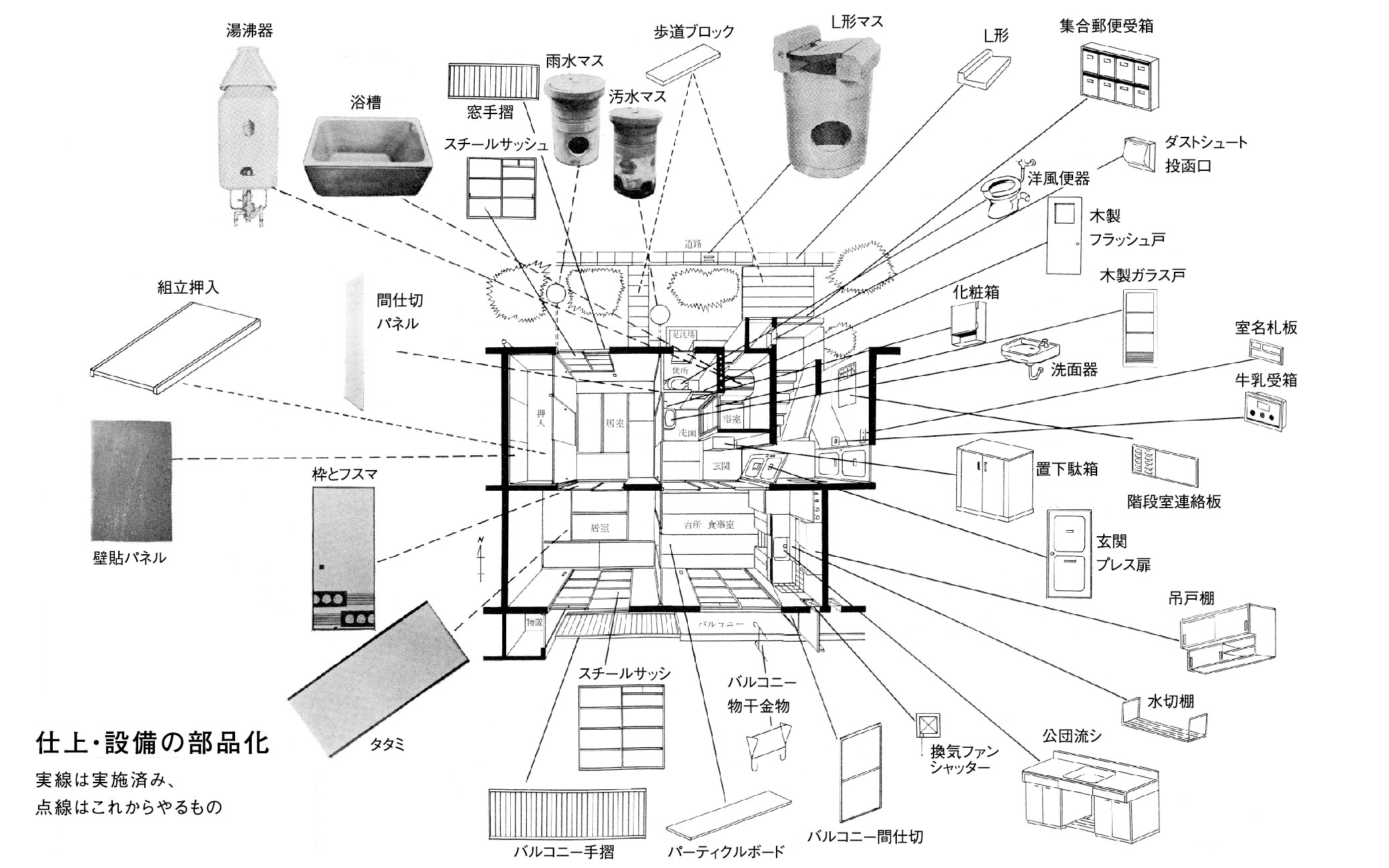 仕上・設備の部品化　実践は実施済み、点線はこれからやるもの