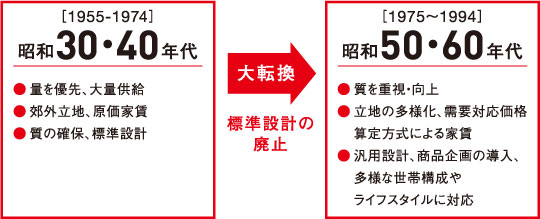 標準設計の廃止、昭和30.40年代からの大転換(標準設計の廃止)昭和50.60年代へ