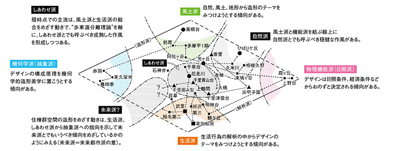 団地設計の類型化(杉浦進氏)のイメージ図