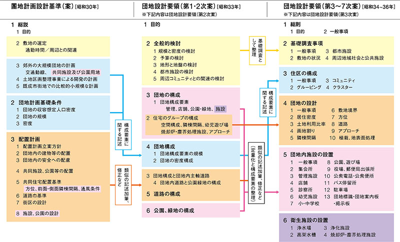 団地設計基準（案）から団地設計要領（第１・２次案は昭和33年、3から7事案は昭和34から36年）