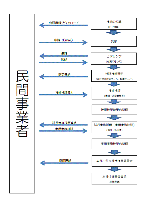 フロー