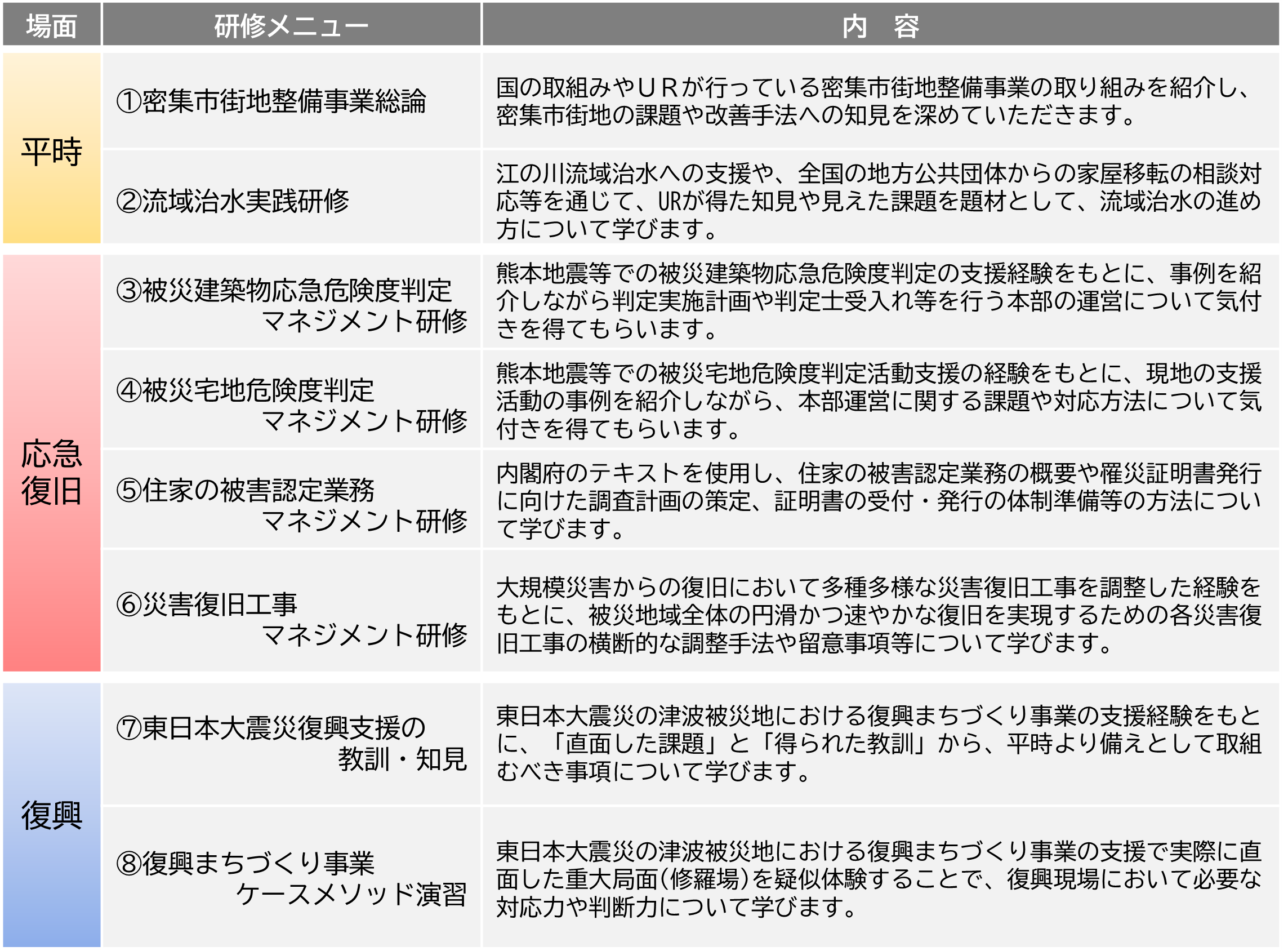 UR防災研修プログラムの一覧表