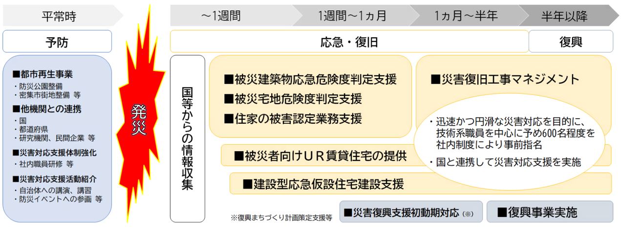 平常時の予防から発災後１週間、１か月後、半年後、半年以降にURが行う災害対応支援について説明した図。平常時は防災公園の整備や密集市街地整備、国や都道府県、研究機関、民間企業と連携、災害対応支援体制強化して、さらに研修や自治体への公園、講習、防災イベントへのなどを行います。発災後から1週間は国等からの情報収集と同時に応急・復旧を行い、1週間から1カ月また、その後半年から半年以降、復興に向けては、この画像以降に詳細を記載しています。