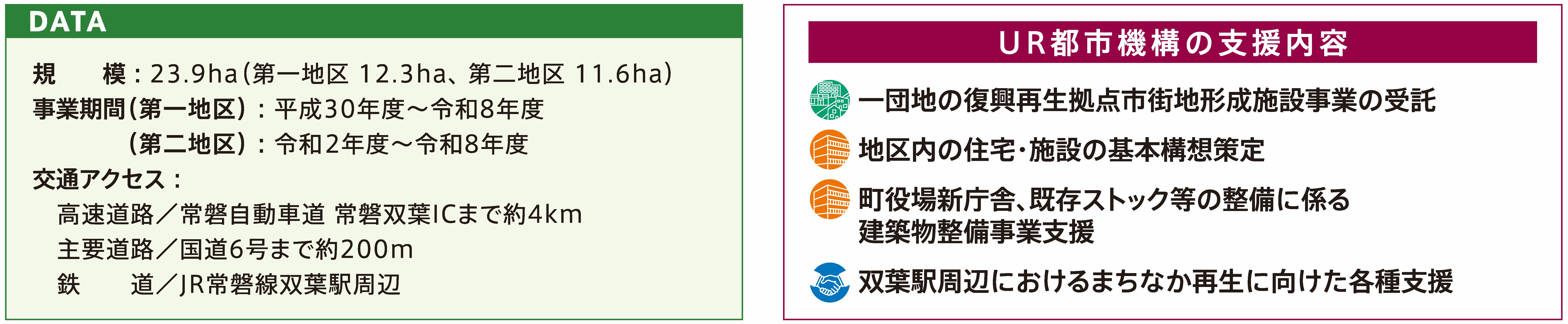 DATA：規模23.9ha、事業期間は第一地区平成30年度～令和8年度、第二地区令和2年度～令和8年度。交通アクセスは高速道路・国道・JR常磐線双葉駅周辺。右側にUR都市機構の支援内容として復興拠点整備、住宅構想策定、町役場整備、駅周辺再生支援が記載。