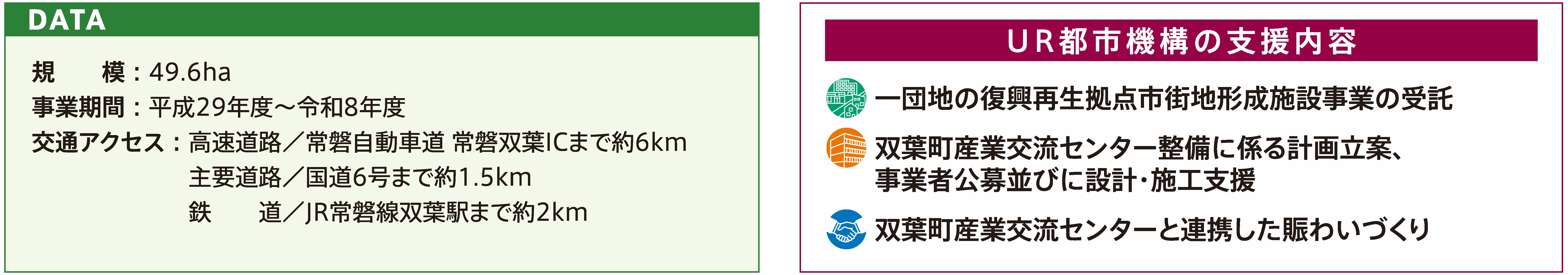 DATA：規模49.6ha、事業期間平成29年度～令和8年度。交通アクセスは常磐自動車道双葉IC約6km、国道6号約1.5km、JR常磐線双葉駅約2km。右側にUR都市機構の支援内容として復興拠点整備、産業交流センター整備、賑わいづくりが記載。