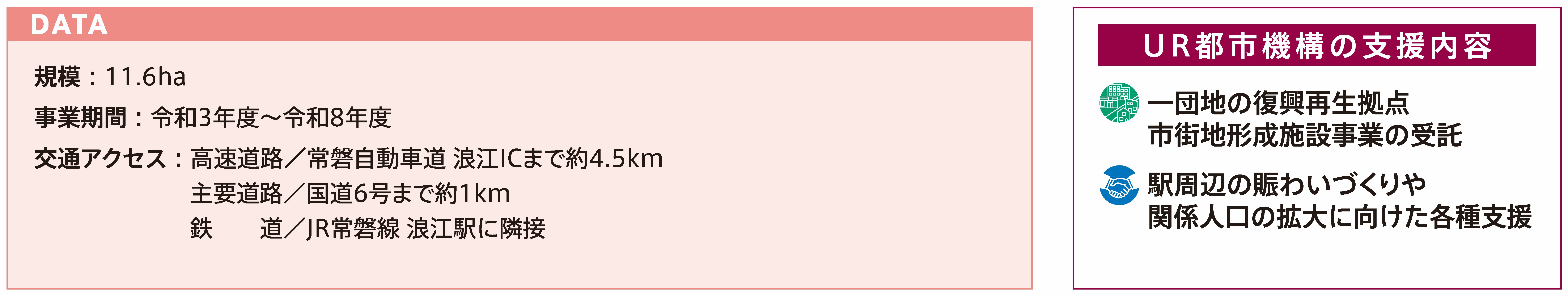 「DATA：規模11.6ha、事業期間令和3年度～令和8年度。交通アクセスは常磐自動車道浪江IC約4.5km、国道6号約1km、JR常磐線浪江駅に隣接。右側にUR都市機構の支援内容として、一団地の復興再生拠点、市街地形成施設事業の受託、駅周辺の賑わいづくりや関係人口の拡大に向けた各種支援が記載。