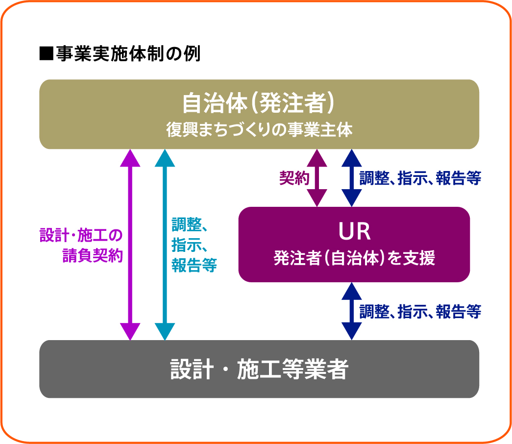 事業実施体制の例。URが自治体復興まちづくりの事業主体（発注者）を支援し、自治体は設計・施工等業者と請負契約を締結。URを中心として自治体・業者の間で調整・指示・報告が行われる関係を矢印で示している。