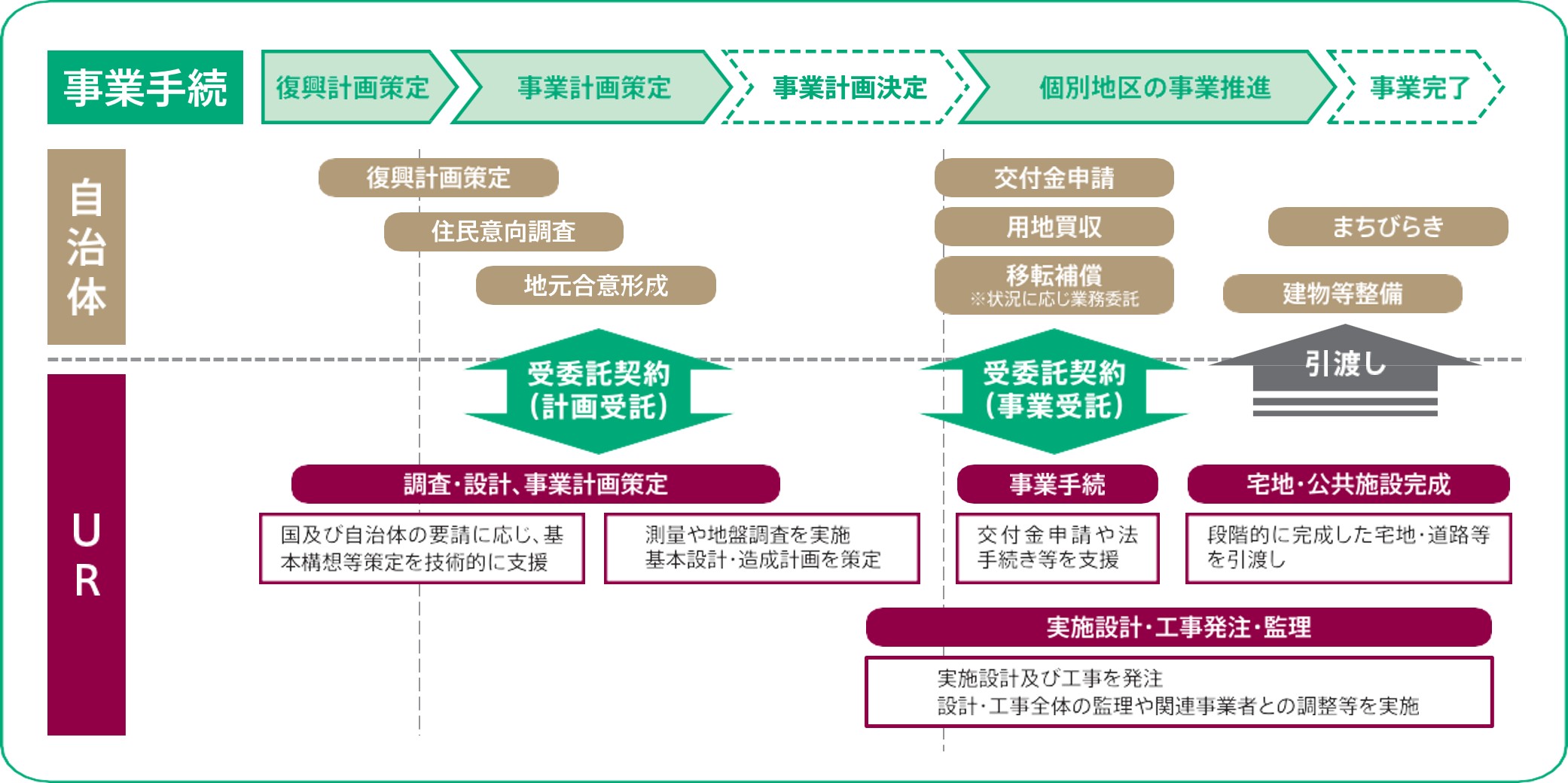 復興拠点整備事業の手続フロー図。左から右へ『復興計画策定』『事業計画策定』『事業計画決定』『個別地区の事業推進』『事業完了』の流れを示す。自治体は復興計画策定、住民意向調査、地元合意形成、交付金申請、用地確保、移転補償、まちびらき、建物整備を担当。URは調査・設計・事業計画策定、実施設計、工事発注・管理を担い、技術的支援や関連事業者との調整を行う。中央に『受委託契約（計画受託）』『受委託契約（事業受託）』『引渡し』のステップが配置され、自治体とURの連携構造を示している。