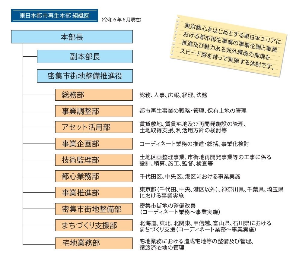 都市再生本部の組織図