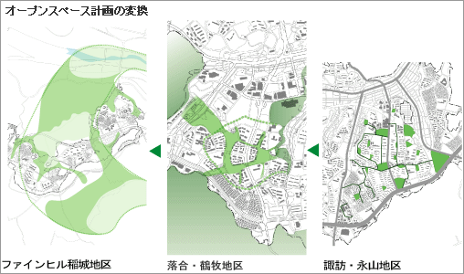 オープンスペース計画の変換