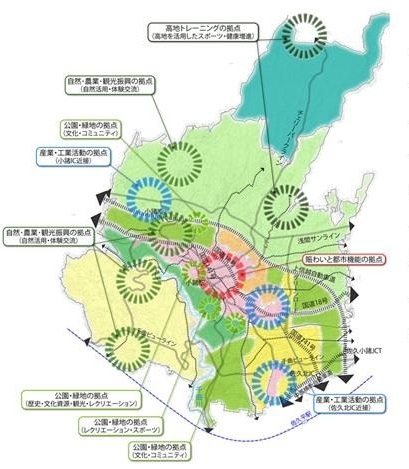 青色は高地トレーニング拠点、緑色は自然・農業・観光や産業拠点、黄色は公園・文化・レクリエーション、赤色は都市経済機能の拠点を示し、矢印で連携を表現。