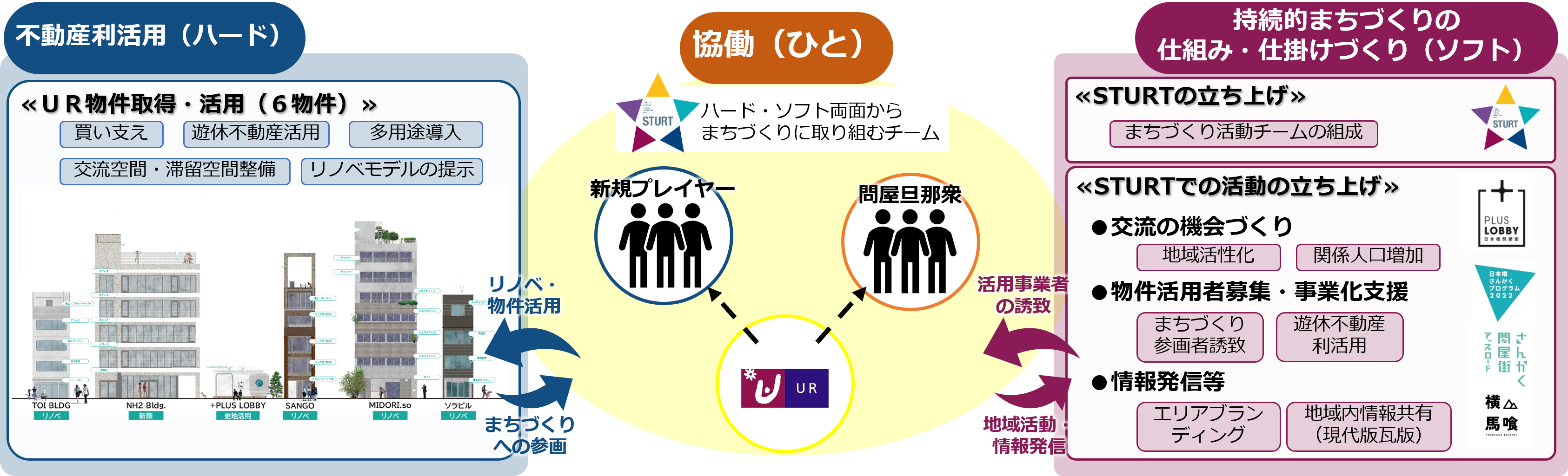 「ハード」「ひと」「ソフト」を連携させたまちづくりを推進を説明している図