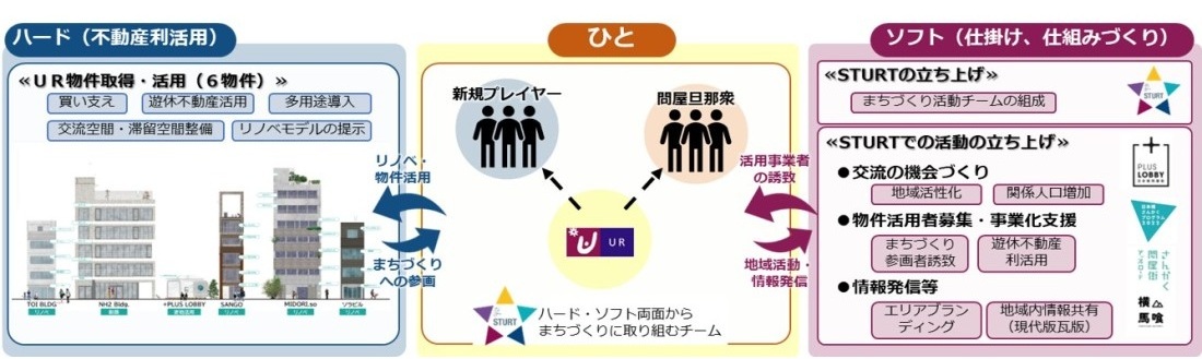 「ハード」「ひと」「ソフト」を連携させたまちづくりを推進を説明している図
