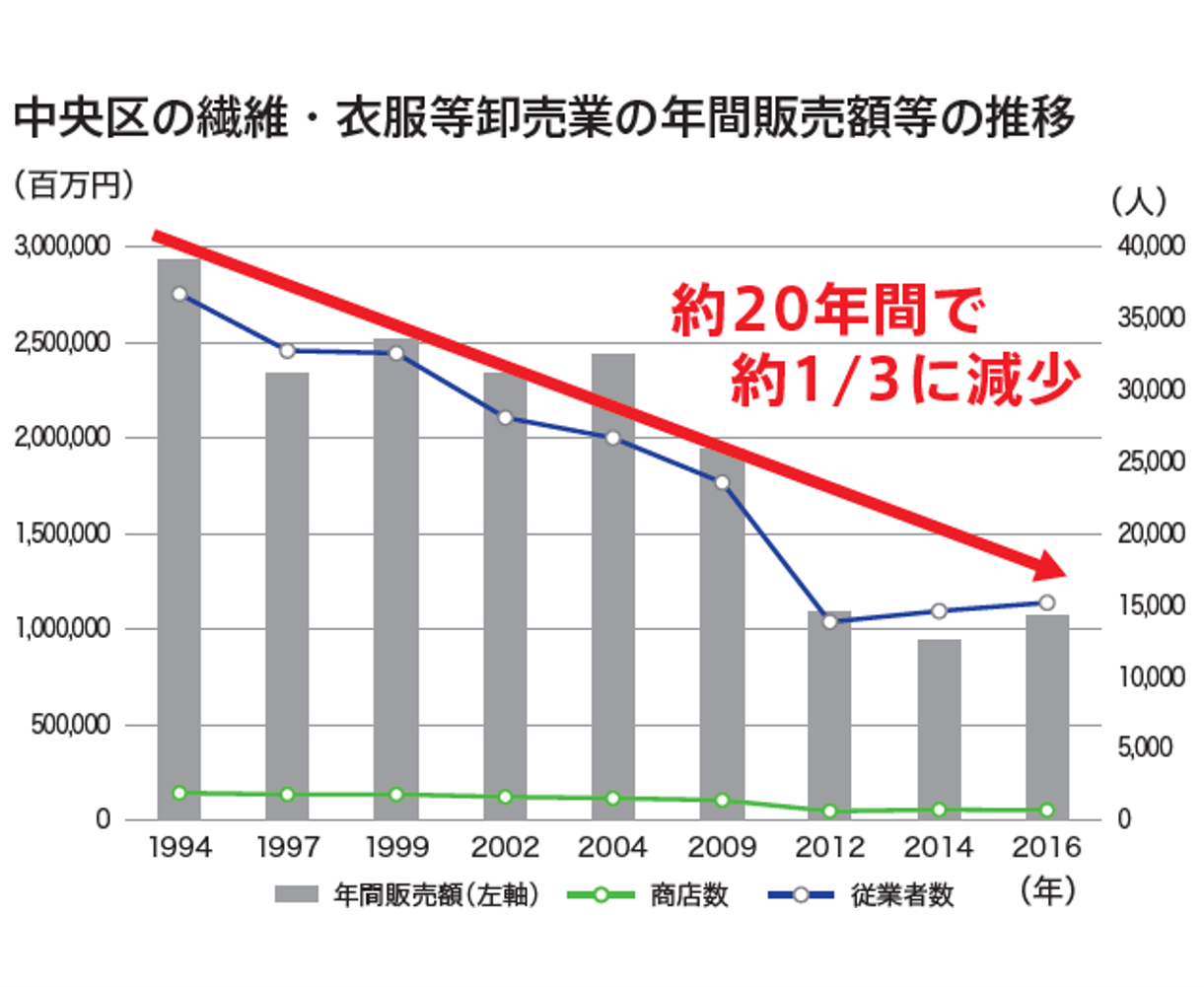 年間販売額等の推移グラフ
