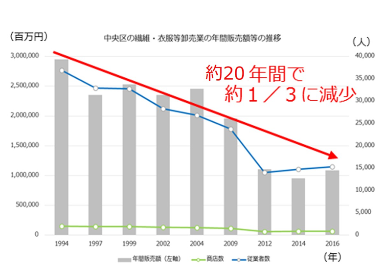 年間販売額等の推移グラフ