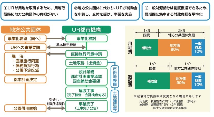 防災公園街区整備事業​のフロー図