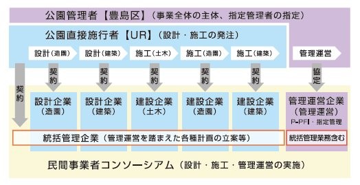 管理運営を見据えた事業実施体制の構築​のフロー図