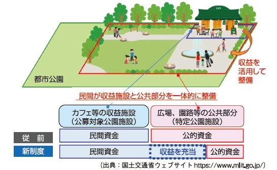 公募設置管理制度（Park-PFI）のフロー図