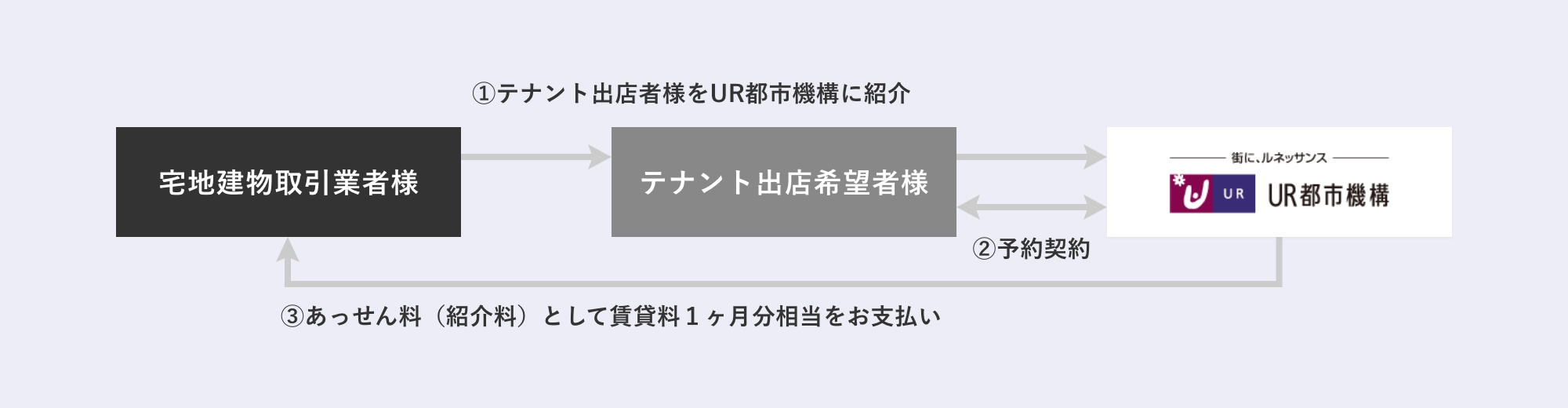 あっせん制度のフロー図。宅建業者様がテナント出店者様をUR都市機構に紹介し予約契約が発生すると、宅建業者様にあっせん料（紹介料）として賃貸料1ヶ月分相当が支払われるという制度です。