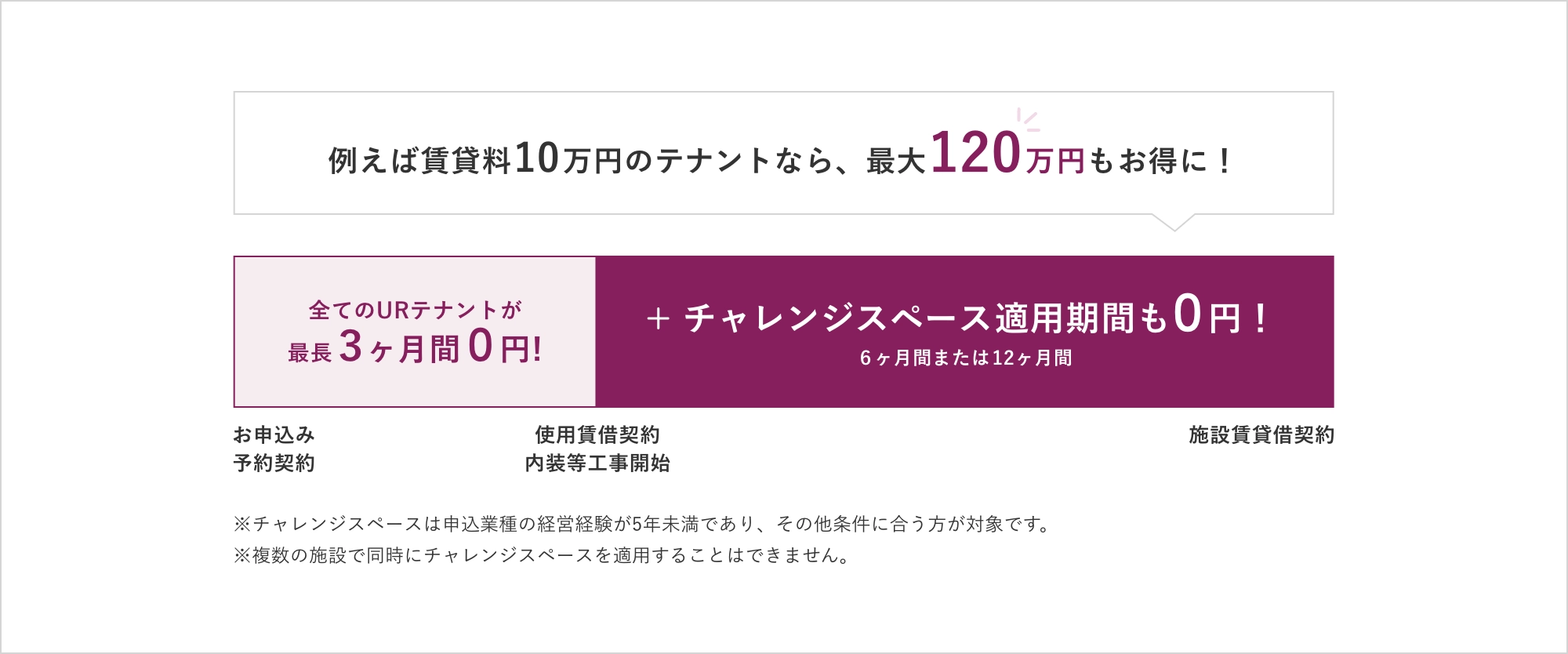 例えば賃貸料10万円のテナントなら、最大120万円もお得に!全てのURテナントが最長3ヵ月間0円!+チャレンジスペース適用期間も0円!※チャレンジスペースは申込業種の経営経験が5年未満であり、その他条件に合う方が対象です。※複数の施設で同時にチャレンジスペースを適用することはできません。