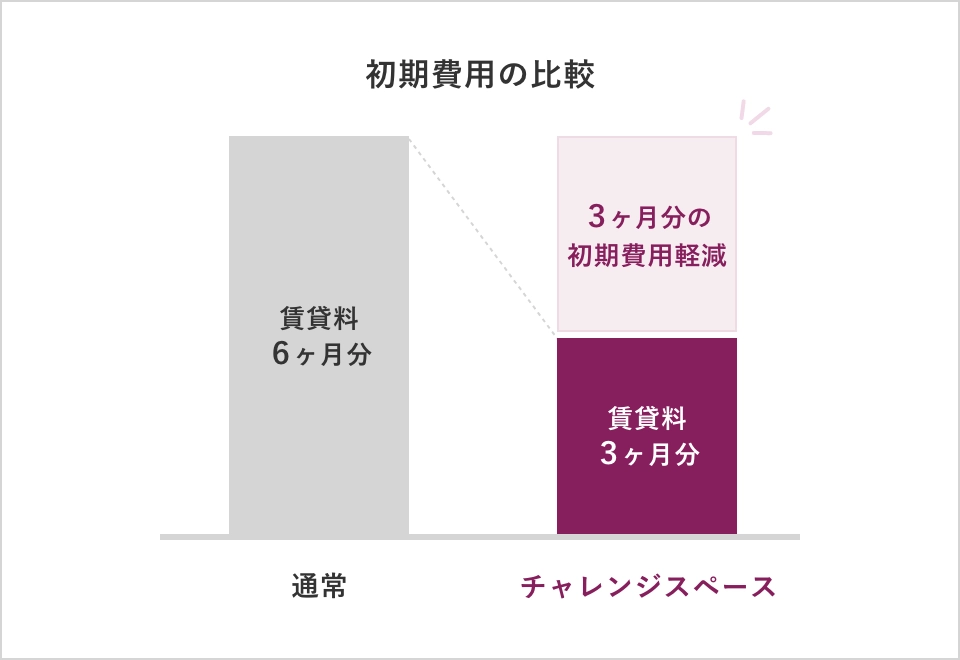 初期費用の比較。通常だと賃貸料6ヶ月分のところ、チャレンジスペースだと賃貸料が3ヶ月分となり初期費用が3ヶ月分軽減されます。