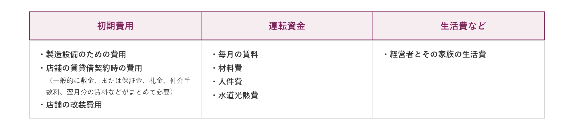 必要な資金の主な例として、初期費用・運転資金・生活費などです。初期費用は製造設備の為の費用や店舗の賃貸借契約時の費用(一般的に敷金やまたは保証金、礼金、仲介手数料、翌月分の賃料などがまとめて必要)、店舗の改装費用があげられます。運転資金は毎月の賃料や材料費、人件費、水道光熱費があげられます。生活費などは経営者とその家族の生活費があげられます。