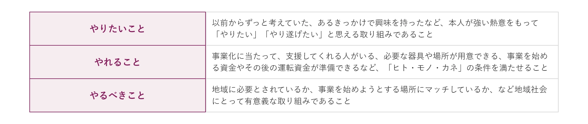 『やりたいこと』以前からずっと考えていた、あるきっかけで興味を持ったなど、本人が強い熱意をもって「やりたい」「やり遂げたい」と思える取り組みであること。『やれること』事業化に当たって、支援してくれる人がいる、必要な器具や場所が用意できる、事業を始める資金やその後の運転資金が準備できるなど、「ヒト・モノ・カネ」の条件を満たせること。『やるべきこと』地域に必要とされているか、事業を始めようとする場所にマッチしているか、など地域社会にとって有意義な取り組みであること。