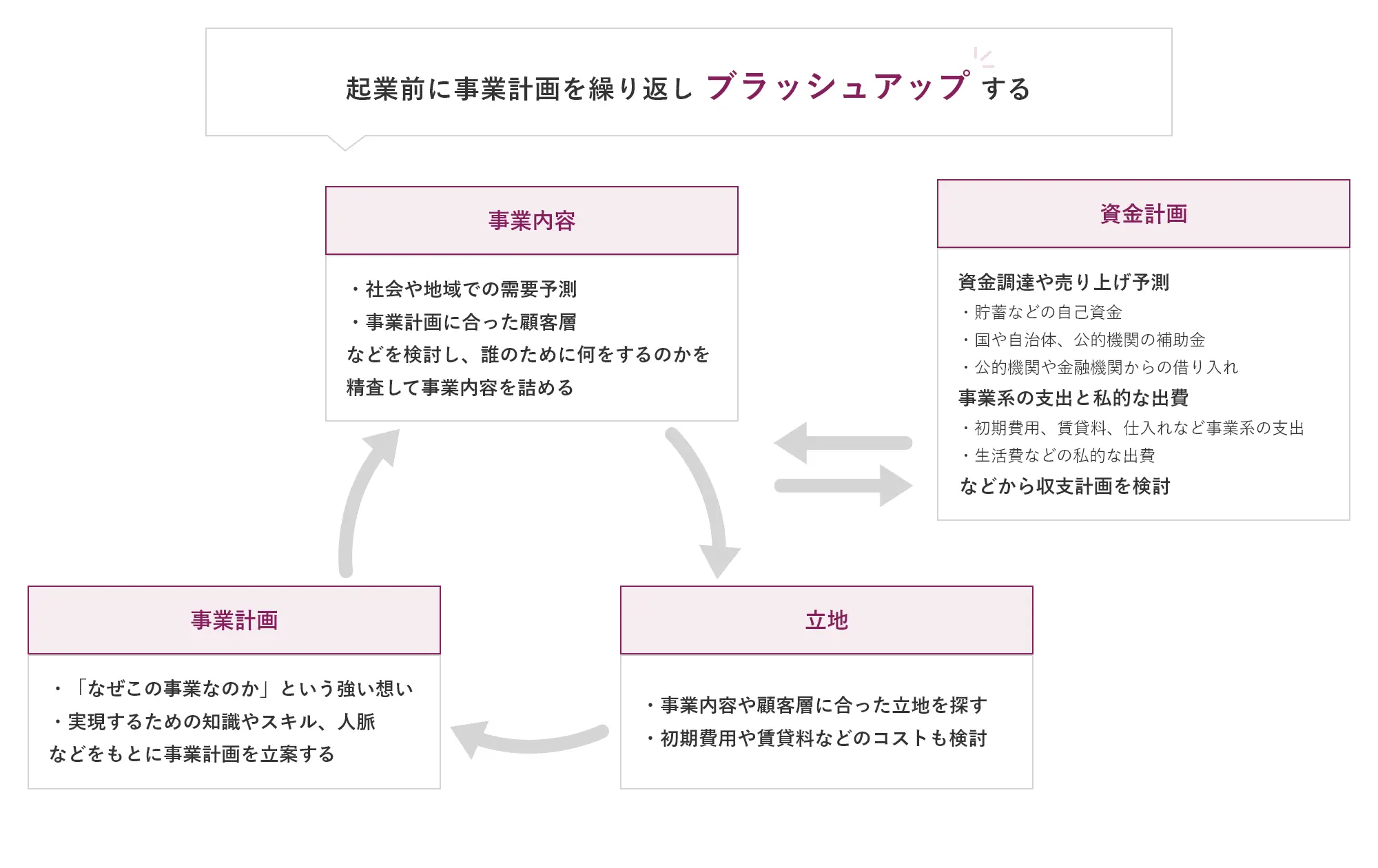 起業前に、事業の目的や必要な知識・人脈を基に事業計画を立て、需要や顧客層から事業内容を精査し、立地も費用や相性を踏まえて何度も見直す。同時に、自己資金・補助金・借入などの資金調達や支出を整理し、収支計画を固めて自分のやりたい事業をブラッシュアップしていく。