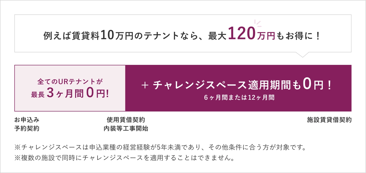 例えば賃貸料10万円のテナントなら、最大120万円もお得に!全てのURテナントが最長3ヵ月間0円!+チャレンジスペース適用期間も0円!※チャレンジスペースは申込業種の経営経験が5年未満であり、その他条件に合う方が対象です。※複数の施設で同時にチャレンジスペースを適用することはできません。