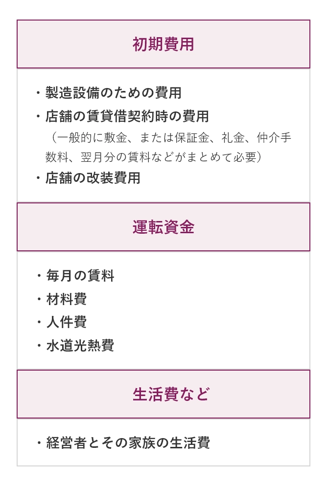 必要な資金の主な例として、初期費用・運転資金・生活費などです。初期費用は製造設備の為の費用や店舗の賃貸借契約時の費用(一般的に敷金やまたは保証金、礼金、仲介手数料、翌月分の賃料などがまとめて必要)、店舗の改装費用があげられます。運転資金は毎月の賃料や材料費、人件費、水道光熱費があげられます。生活費などは経営者とその家族の生活費があげられます。