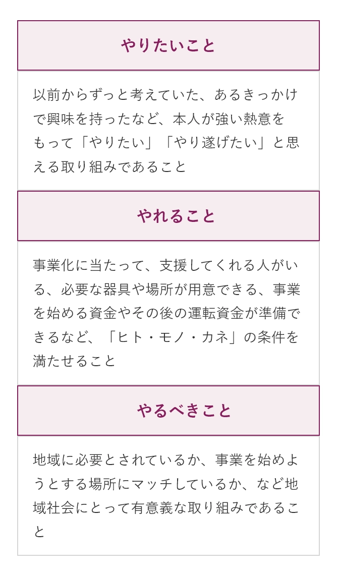 『やりたいこと』以前からずっと考えていた、あるきっかけで興味を持ったなど、本人が強い熱意をもって「やりたい」「やり遂げたい」と思える取り組みであること。『やれること』事業化に当たって、支援してくれる人がいる、必要な器具や場所が用意できる、事業を始める資金やその後の運転資金が準備できるなど、「ヒト・モノ・カネ」の条件を満たせること。『やるべきこと』地域に必要とされているか、事業を始めようとする場所にマッチしているか、など地域社会にとって有意義な取り組みであること。