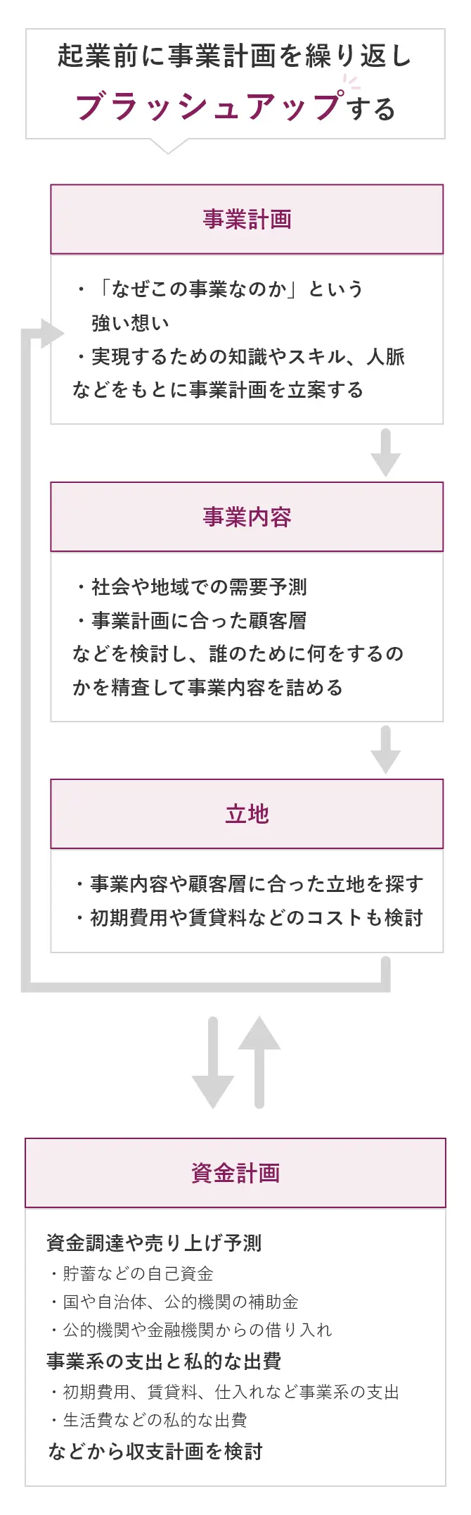 起業前に、事業の目的や必要な知識・人脈を基に事業計画を立て、需要や顧客層から事業内容を精査し、立地も費用や相性を踏まえて何度も見直す。同時に、自己資金・補助金・借入などの資金調達や支出を整理し、収支計画を固めて自分のやりたい事業をブラッシュアップしていく。
