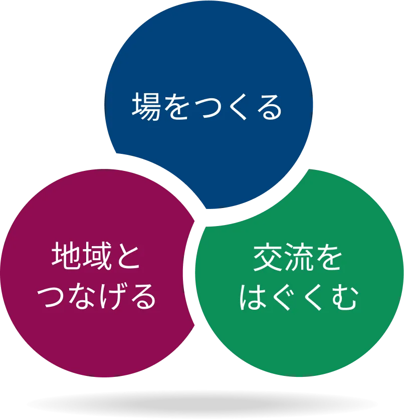 場をつくる、地域とつなげる、交流をはぐくむ