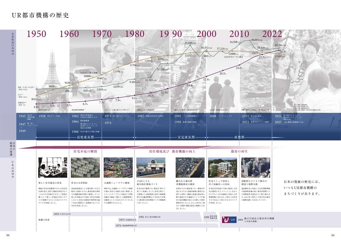 UR都市機構の歴史