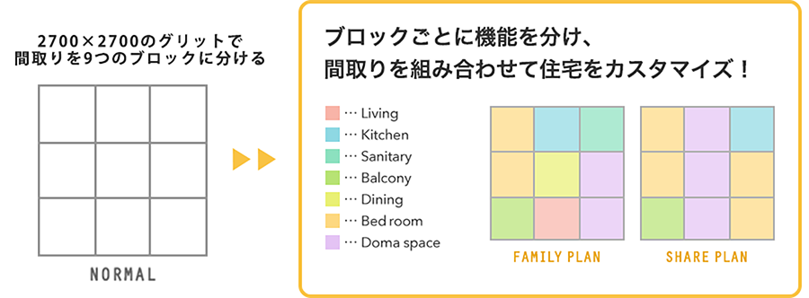 間取りを居間や食事室や居室などの機能ごとにブロック化して住宅をカスタマイズしている図