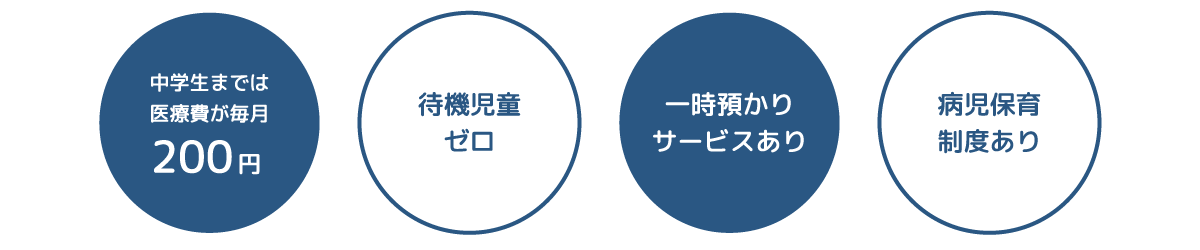 中学生までは医療費が毎月200円　待機児童ゼロ　一時預かりサービスあり　病児保育制度あり