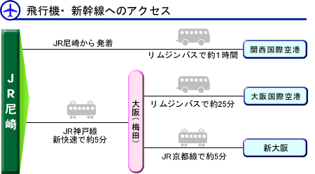 図：飛行機・新幹線へのアクセス