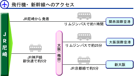 図:飛行機・新幹線へのアクセス