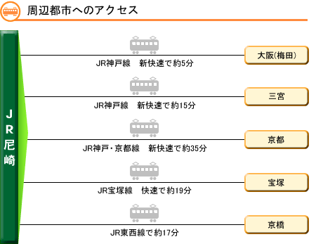 周辺都市へのアクセス