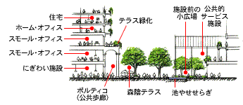 図：グリーンコリダーの断面イメージ