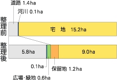 施行前後の土地利用面積