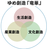 ゆめ創造「竜華」のコンセプトイメージ