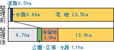 図：施行前後の土地利用面積