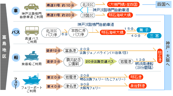 図:交通アクセス
