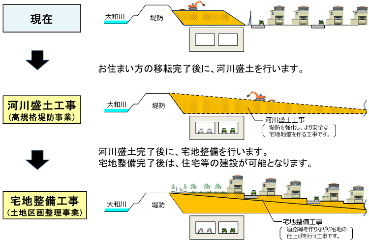画像2:大和川左岸(高規格堤防との一体的整備の概要)